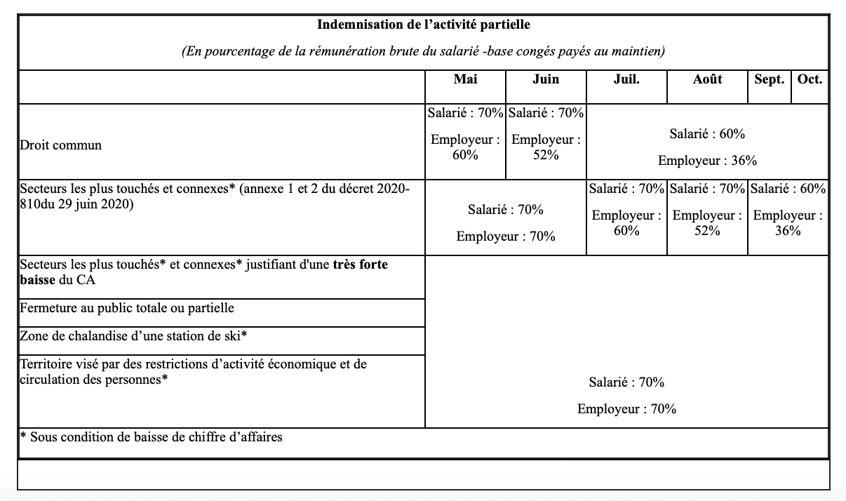 Activité Partielle : Une indemnisation dégressive